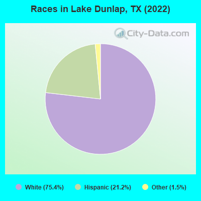 Races in Lake Dunlap, TX (2022)
