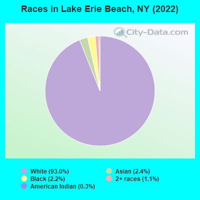 Races in Lake Erie Beach, NY (2022)