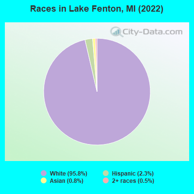 Races in Lake Fenton, MI (2022)