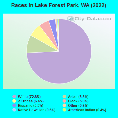 Races in Lake Forest Park, WA (2019)