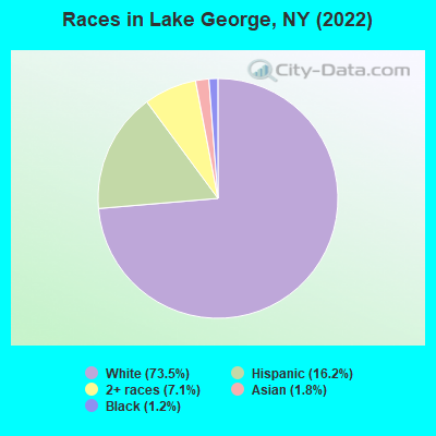 Races in Lake George, NY (2022)