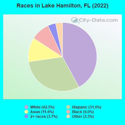 Races in Lake Hamilton, FL (2022)
