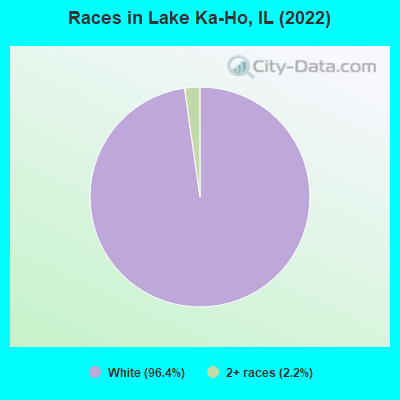 Races in Lake Ka-Ho, IL (2022)