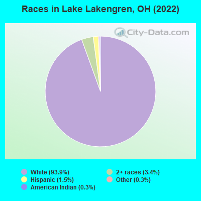 Races in Lake Lakengren, OH (2022)