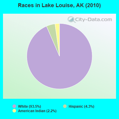 Races in Lake Louise, AK (2010)
