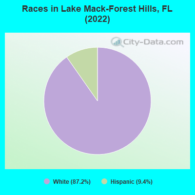 Races in Lake Mack-Forest Hills, FL (2022)