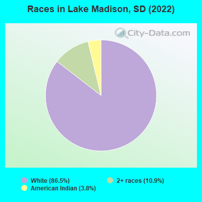 Races in Lake Madison, SD (2022)