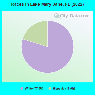 Races in Lake Mary Jane, FL (2022)