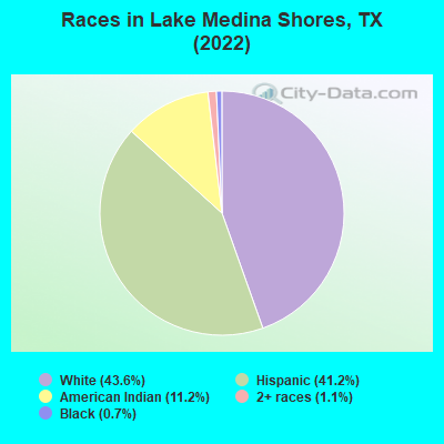 Races in Lake Medina Shores, TX (2019)