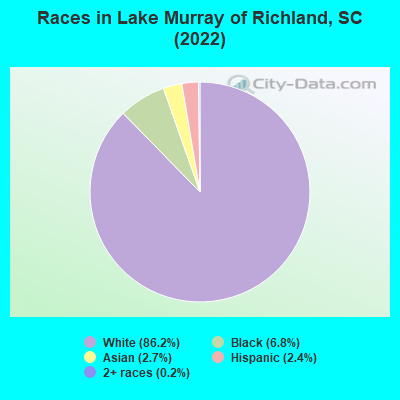 Races in Lake Murray of Richland, SC (2019)