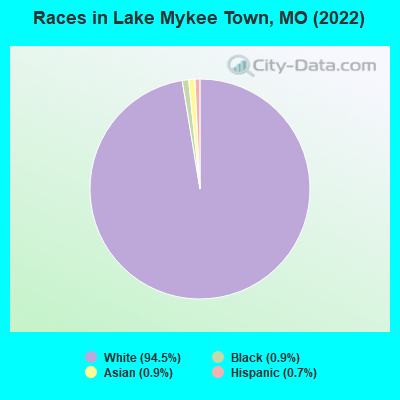 Races in Lake Mykee Town, MO (2022)