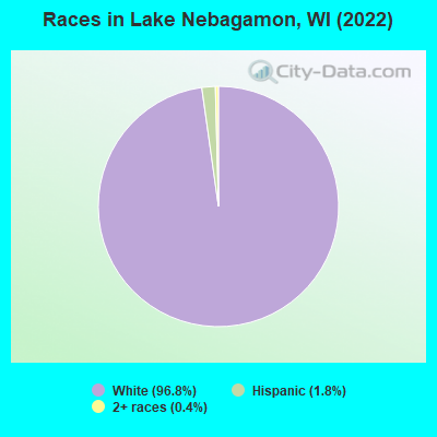 Races in Lake Nebagamon, WI (2022)