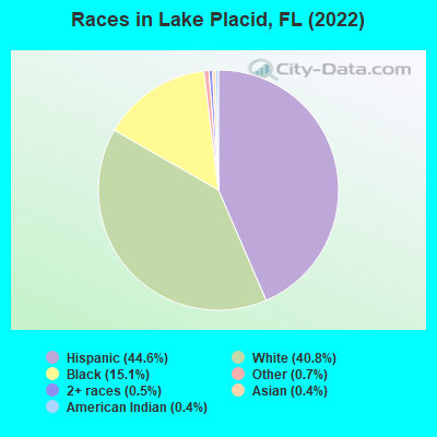 Races in Lake Placid, FL (2022)