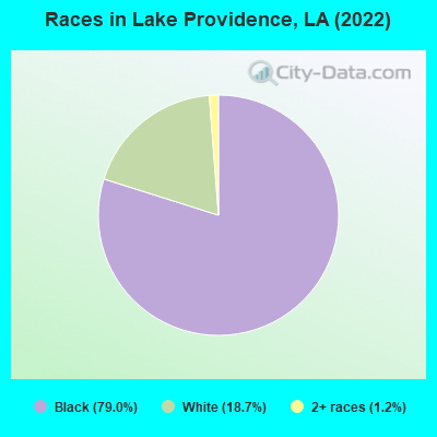 Races in Lake Providence, LA (2019)