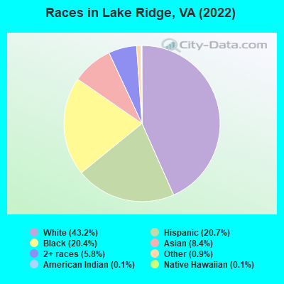 Races in Lake Ridge, VA (2022)