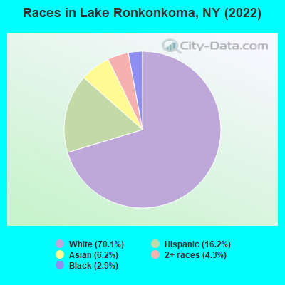 Races in Lake Ronkonkoma, NY (2022)