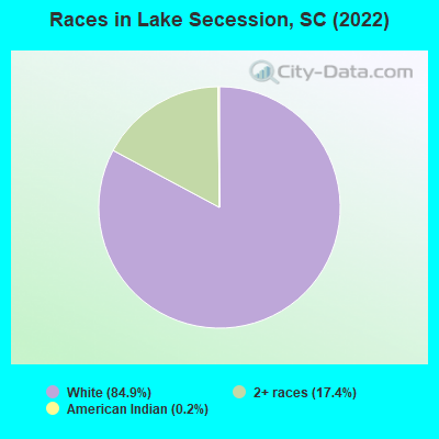 Races in Lake Secession, SC (2022)