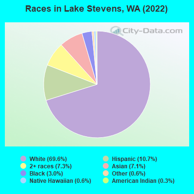 Races in Lake Stevens, WA (2019)