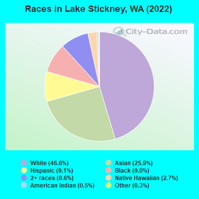 Races in Lake Stickney, WA (2022)