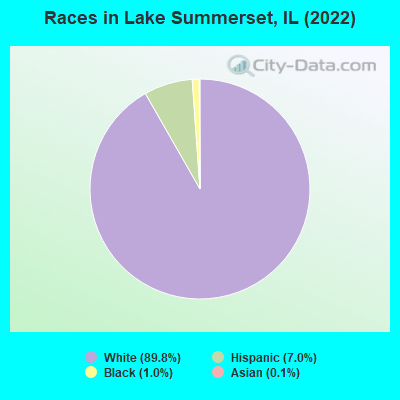 Races in Lake Summerset, IL (2022)