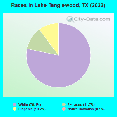 Races in Lake Tanglewood, TX (2022)