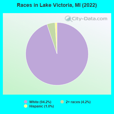 Races in Lake Victoria, MI (2022)
