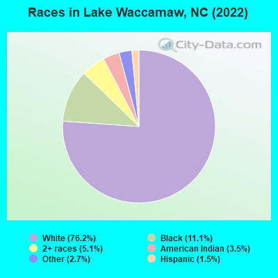 Races in Lake Waccamaw, NC (2022)