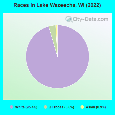 Races in Lake Wazeecha, WI (2022)
