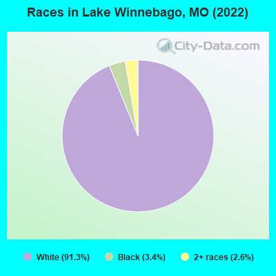 Races in Lake Winnebago, MO (2022)