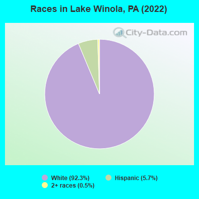 Races in Lake Winola, PA (2022)