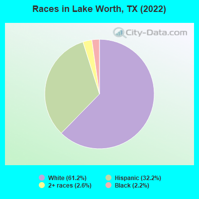 Races in Lake Worth, TX (2019)