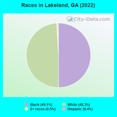 Races in Lakeland, GA (2022)