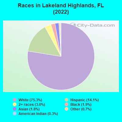 Races in Lakeland Highlands, FL (2022)