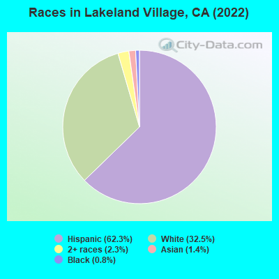 Races in Lakeland Village, CA (2022)
