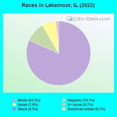 Races in Lakemoor, IL (2019)