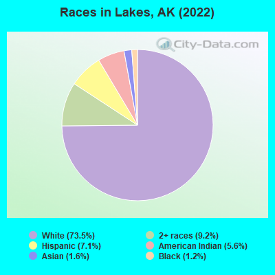 Races in Lakes, AK (2022)
