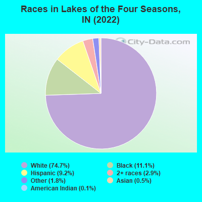 Races in Lakes of the Four Seasons, IN (2022)
