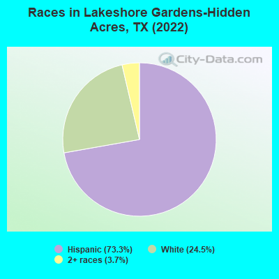 Races in Lakeshore Gardens-Hidden Acres, TX (2022)