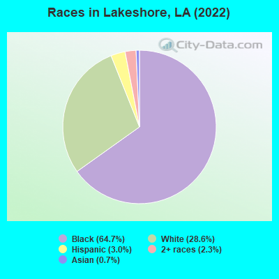 Races in Lakeshore, LA (2022)