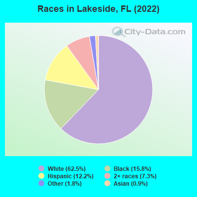 Races in Lakeside, FL (2019)