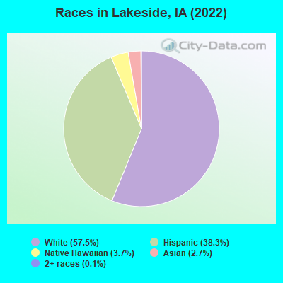 Races in Lakeside, IA (2022)