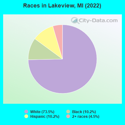 Races in Lakeview, MI (2019)