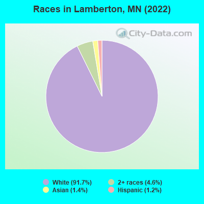 Races in Lamberton, MN (2022)