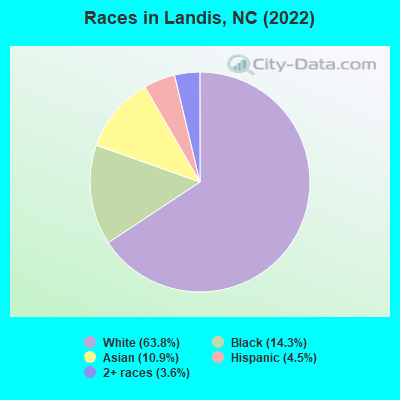 Races in Landis, NC (2022)