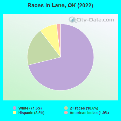 Races in Lane, OK (2022)