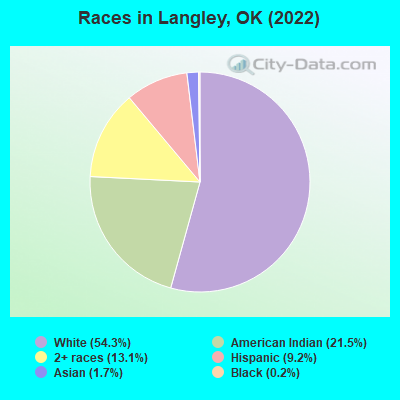 Races in Langley, OK (2021)