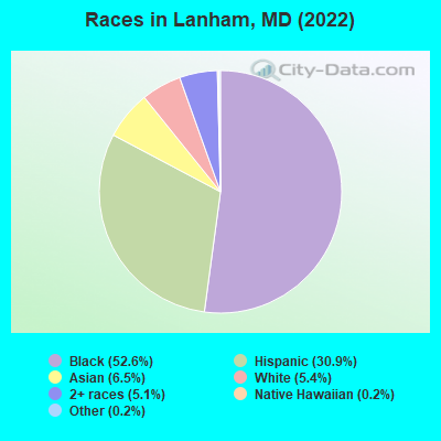 Races in Lanham, MD (2019)