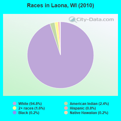 Races in Laona, WI (2010)