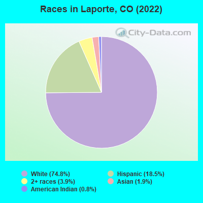 Races in Laporte, CO (2022)
