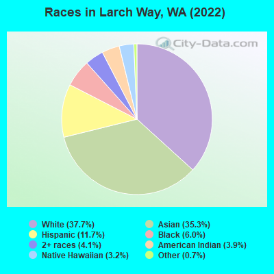 Races in Larch Way, WA (2022)